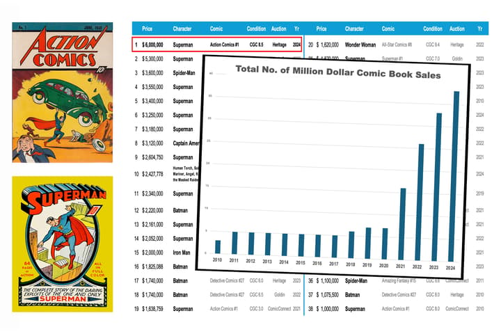 The place of the comic in American history was never in question, but the rapid appreciation of comic book prices to art house levels offers some interesting insights into the public's perceptions of the superhero genre and the pecking order at the top.